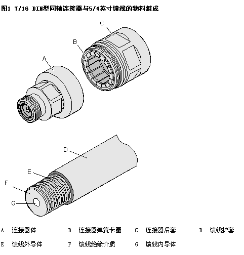 常見射頻線纜連接器接插件接頭