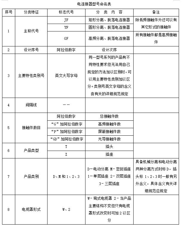 分離脫落電連接器接插件產(chǎn)品型號命名方式