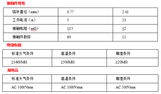 YF10剪切分離連接器接插件