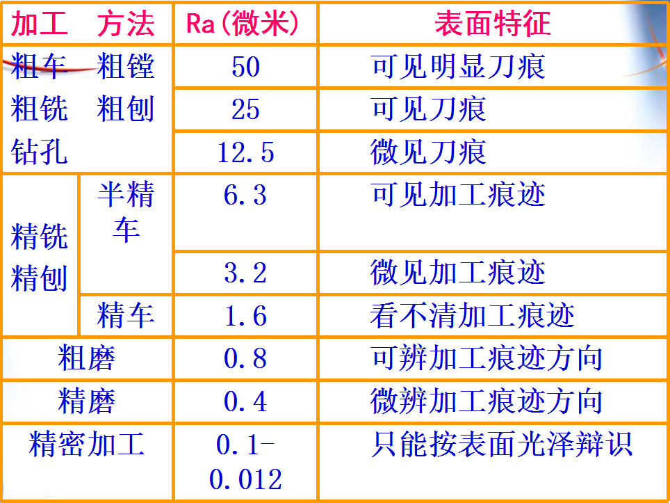 機(jī)加工中表面粗糙度對零件質(zhì)量有什么影響？