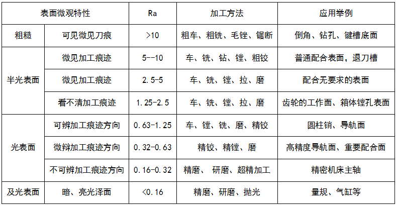 精密五金加工中表面粗糙度的評定、表面特征及應(yīng)用