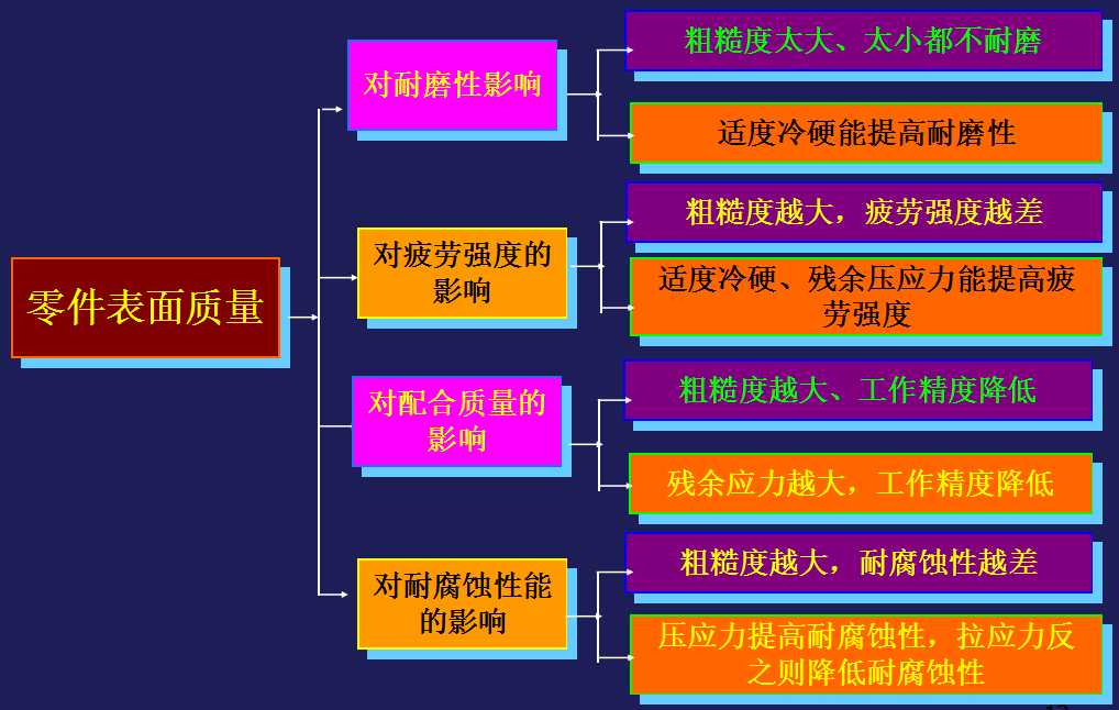 機(jī)械零件加工中表面質(zhì)量對(duì)零件配合質(zhì)量的影響有哪些？