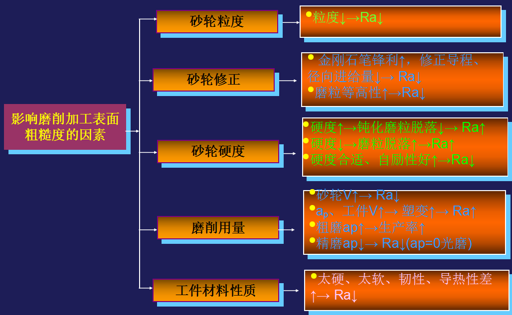 精密機(jī)械零件加工中影響磨削加工表面粗糙度的因素有哪些？